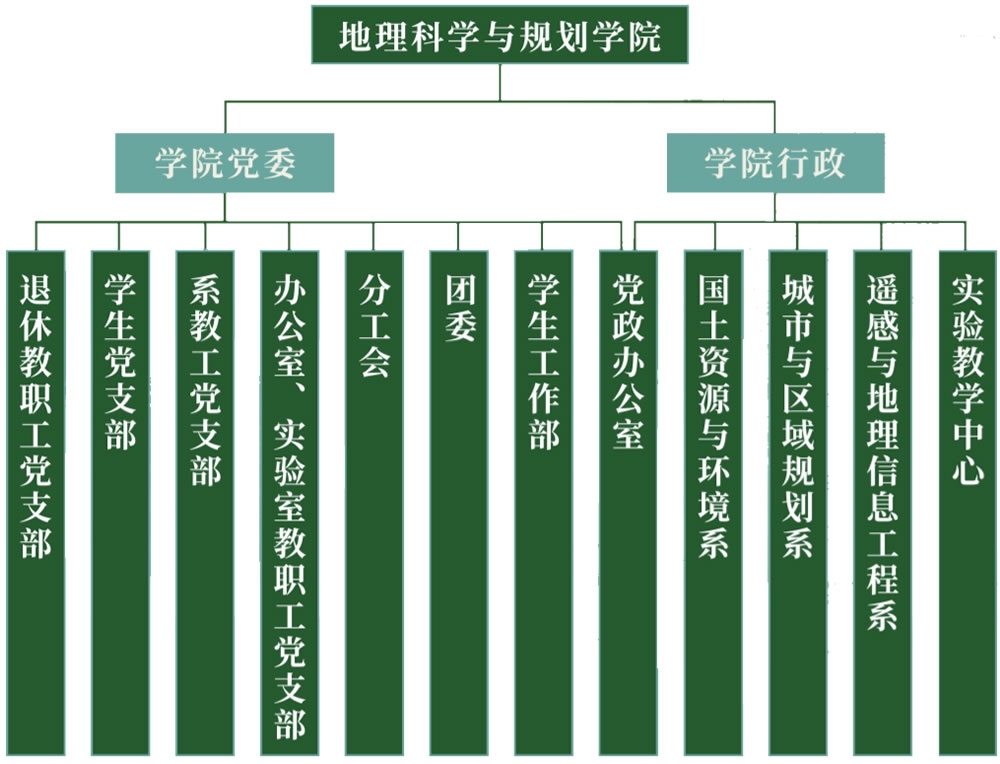 学院架构